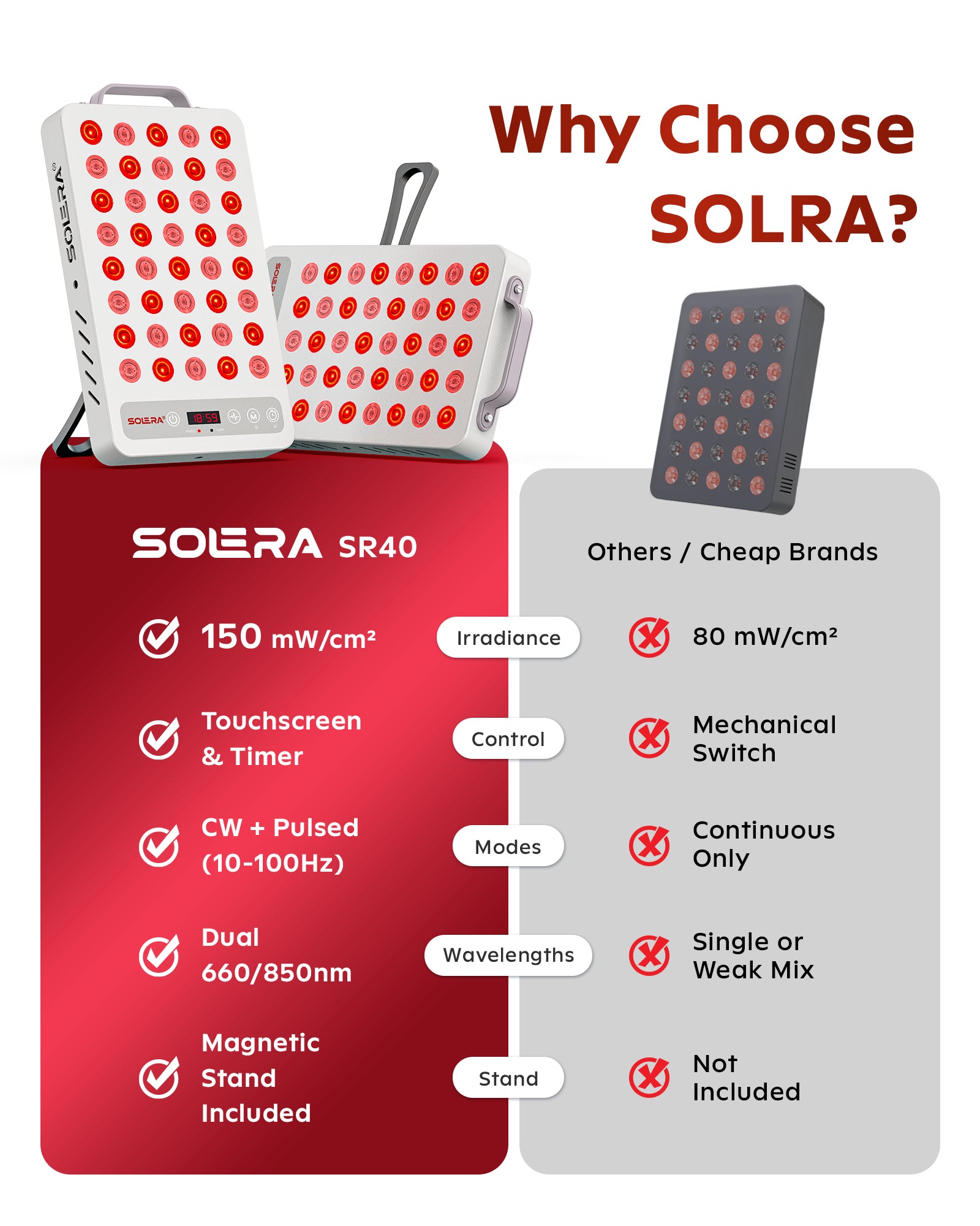 SOLRA Red Light Panel - 40 LED Professional System