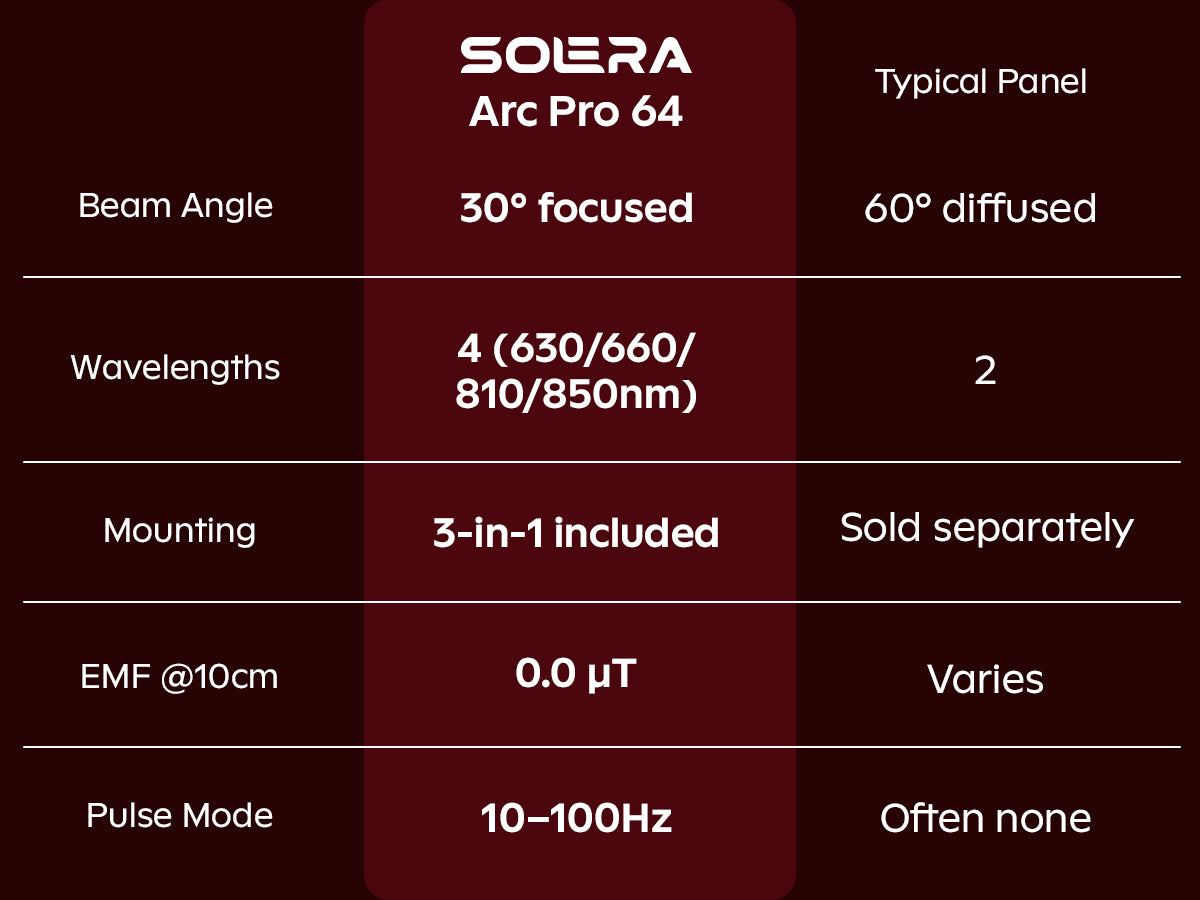 SOLRA portable red light panel feature comparison chart for beam angle, wavelengths, mounting, EMF, and pulse mode
